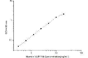 Typical standard curve (NUP214 Kit ELISA)