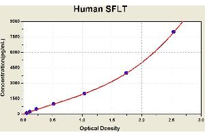 Diagramm of the ELISA kit to detect Human SFLTwith the optical density on the x-axis and the concentration on the y-axis. (FLT1 Kit ELISA)