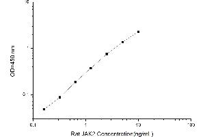 Typical standard curve (JAK2 Kit ELISA)