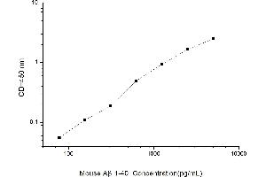 Typical standard curve