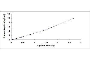 Typical standard curve (PDCD4 Kit ELISA)