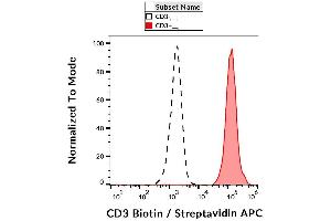 Surface staining of human peripheral blood cells with anti-human CD3 (UCHT1) biotin / streptavidin-APC. (CD3 anticorps  (Biotin))