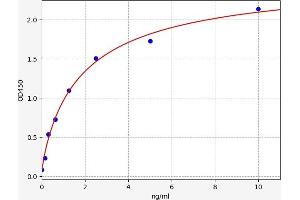 Typical standard curve (Chitotriosidase 1 Kit ELISA)
