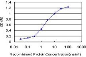 Detection limit for recombinant GST tagged ABL2 is approximately 0. (ABL2 anticorps  (AA 743-842))