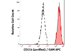 Separation of human monocytes (red-filled) from CD11b negative lymphocytes (black-dashed) in flow cytometry analysis (surface staining) of human peripheral whole blood stained using anti-human CD11b (MEM-174) purified antibody (concentration in sample 0,3 μg/mL, GAM APC).