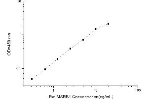 Typical standard curve (MSRB1 Kit ELISA)