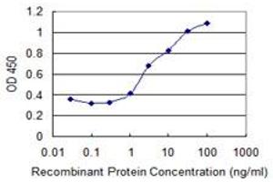 Detection limit for recombinant GST tagged CDKN2B is 0.