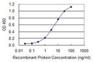 Detection limit for recombinant GST tagged EPSTI1 is 0.