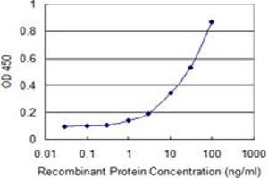 Detection limit for recombinant GST tagged VAT1 is 0. (VAT1 anticorps  (AA 294-392))