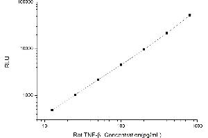 Typical standard curve (LTA Kit CLIA)