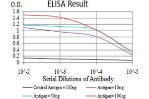 Black line: Control Antigen (100 ng), Purple line: Antigen(10 ng), Blue line: Antigen (50 ng), Red line: Antigen (100 ng),