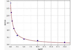 Typical standard curve (TAS2R38 Kit ELISA)