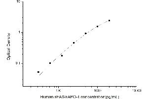 Typical standard curve (sFAS/Apo-1 Kit ELISA)