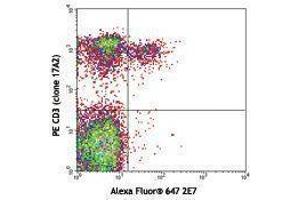Flow Cytometry (FACS) image for anti-Integrin, alpha E (Antigen CD103, Human Mucosal Lymphocyte Antigen 1, alpha Polypeptide) (ITGAE) antibody (Alexa Fluor 647) (ABIN2657598)