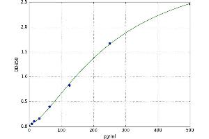 Interferon, alpha 2 (IFNA2) ELISA Kit