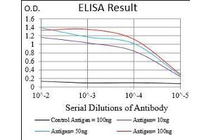 Black line: Control Antigen (100 ng), Purple line: Antigen(10 ng), Blue line: Antigen (50 ng), Red line: Antigen (100 ng),