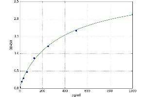 A typical standard curve (G-CSF Kit ELISA)