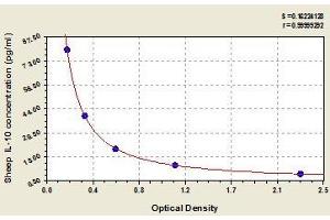 Typical standard curve (IL-10 Kit ELISA)