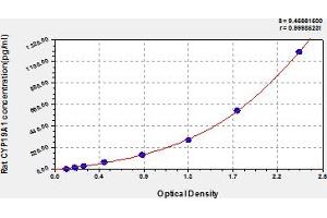 Typical Standard Curve (Aromatase Kit ELISA)