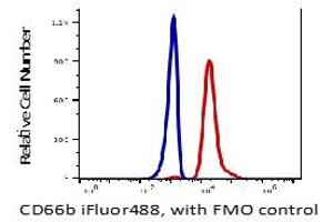 Flow Cytometry (FACS) image for anti-Carcinoembryonic Antigen-Related Cell Adhesion Molecule 8 (CEACAM8) antibody (iFluor™488) (ABIN6253068)