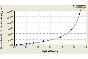 Typical standard curve (DNASE1L3 Kit ELISA)