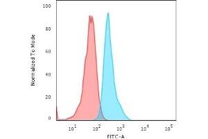 Flow Cytometric Analysis of PFA-fixed HeLa cells.