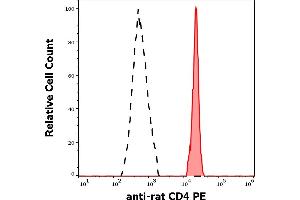 Separation of rat CD4 positive cells (red-filled) from rat CD4 negative cells (black-dashed) in flow cytometry analysis (surface staining) of rat splenocyte suspension stained using anti-rat CD4 (OX-35) PE antibody (concentration in sample 5 μg/mL).