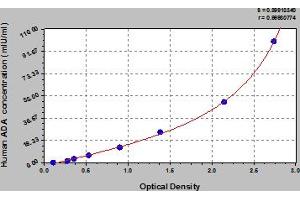 Typical Standard Curve (ADA Kit ELISA)