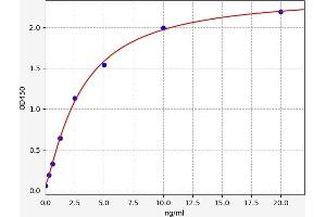 Typical standard curve (PDIA2 Kit ELISA)