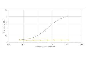 Binding curve of anti-VISTA antibody 13F3 (ABIN7072594) to recombinant mouse VISTA Fc-Fusion Protein.