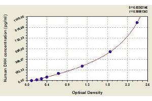 Typical standard curve (desert Hedgehog Kit ELISA)