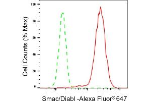 Flow cytometric analysis of Smac/Diabl expression in HepG2 cells using Smac/Diabl antibody (ABIN7800284), 1:2,000). (Recombinant DIABLO anticorps)