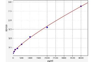 Typical standard curve (C5A Kit ELISA)