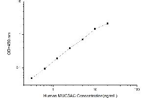 Typical standard curve (MUC5AC Kit ELISA)