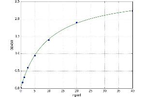 A typical standard curve (Apolipoprotein D Kit ELISA)