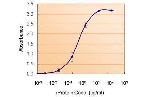ELISA Image ELISA detection of SOD1 using  for capture at a concentration of 5 µg/mL and  for detection at a concentration of 1. (SOD1 anticorps)
