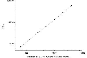Typical standard curve (PLSCR1 Kit CLIA)