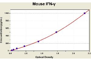 Diagramm of the ELISA kit to detect Mouse 1 FN-gammawith the optical density on the x-axis and the concentration on the y-axis. (Interferon gamma Kit ELISA)