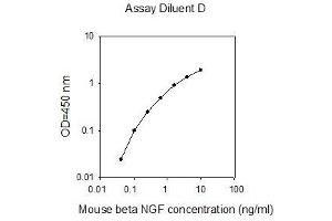 ELISA image for Nerve Growth Factor beta (NGFB) ELISA Kit (ABIN2702851) (NGFB Kit ELISA)