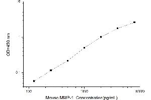 Typical standard curve