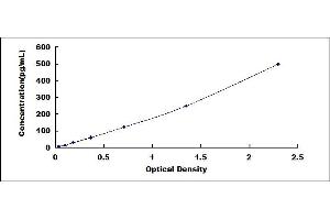 Typical standard curve (Pleiotrophin Kit ELISA)