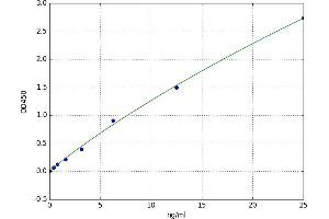 A typical standard curve (PDIA3 Kit ELISA)