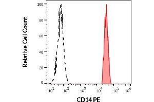 Separation of human monocytes (red-filled) from lymphocytes (black-dashed) in flow cytometry analysis (surface staining) of human peripheral whole blood stained using anti-human CD14 (MEM-18) PE antibody (20 μL reagent / 100 μL of peripheral whole blood).