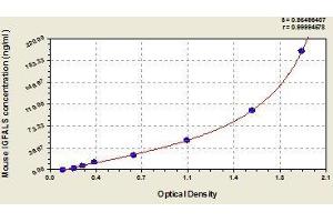 Typical standard curve (IGFALS Kit ELISA)