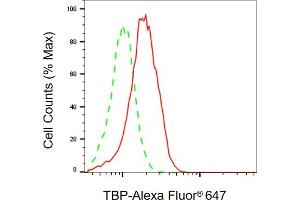 Flow cytometric analysis of TBP expression in HAP-1 cells using TBP antibody (ABIN7800516), 1:2,000). (TBP anticorps)