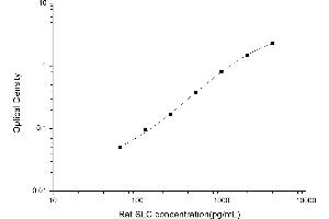 Typical standard curve (CCL21 Kit ELISA)