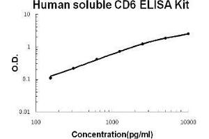 Human soluble CD6 PicoKine ELISA Kit standard curve (CD6 Kit ELISA)