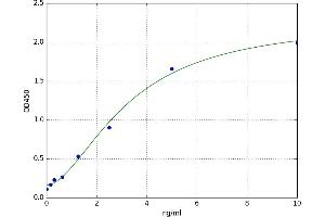 A typical standard curve (SARDH Kit ELISA)
