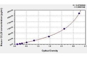 Typical standard curve (CCL28 Kit ELISA)
