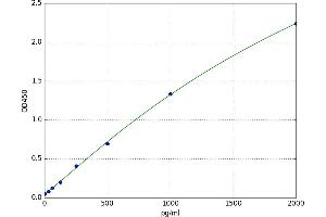 A typical standard curve